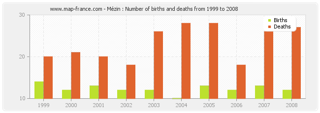 Mézin : Number of births and deaths from 1999 to 2008
