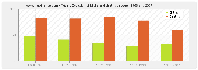 Mézin : Evolution of births and deaths between 1968 and 2007