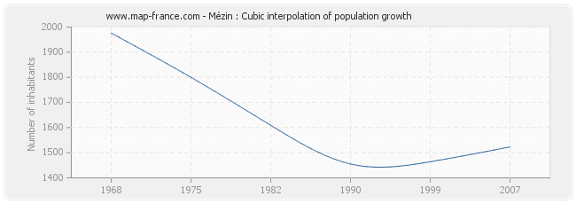 Mézin : Cubic interpolation of population growth