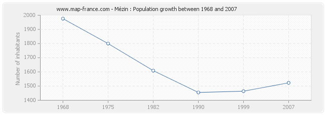 Population Mézin
