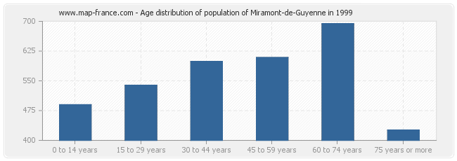 Age distribution of population of Miramont-de-Guyenne in 1999