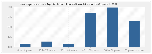 Age distribution of population of Miramont-de-Guyenne in 2007