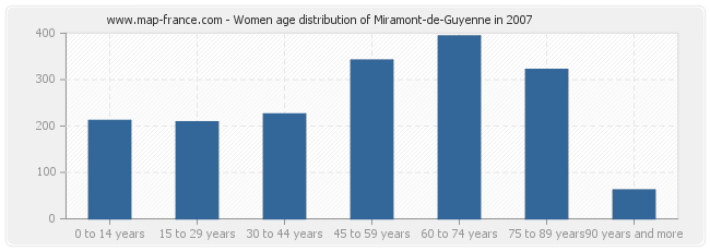 Women age distribution of Miramont-de-Guyenne in 2007