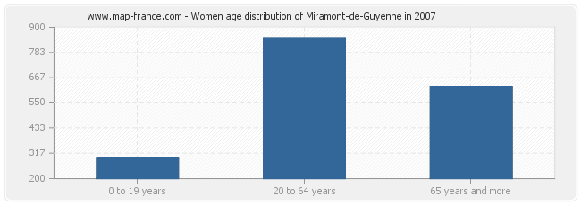 Women age distribution of Miramont-de-Guyenne in 2007