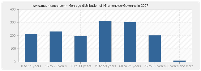 Men age distribution of Miramont-de-Guyenne in 2007