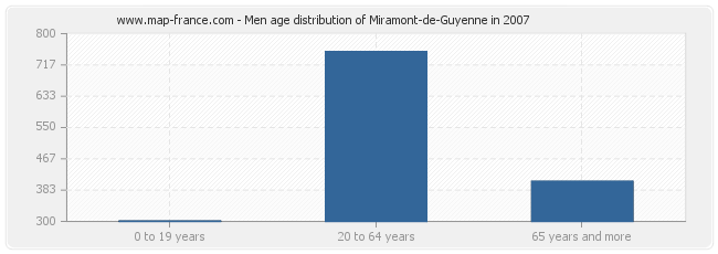 Men age distribution of Miramont-de-Guyenne in 2007