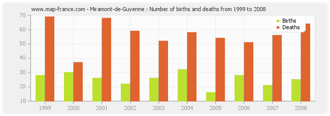 Miramont-de-Guyenne : Number of births and deaths from 1999 to 2008