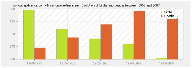 Miramont-de-Guyenne : Evolution of births and deaths between 1968 and 2007