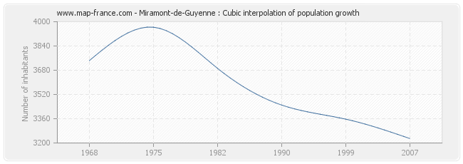 Miramont-de-Guyenne : Cubic interpolation of population growth