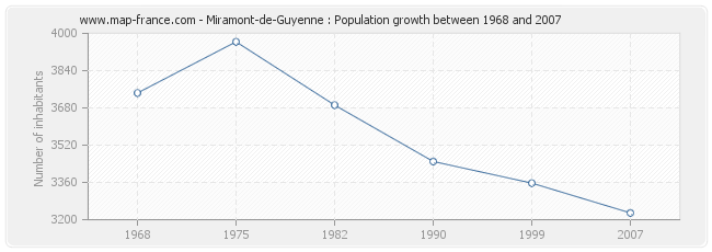 Population Miramont-de-Guyenne