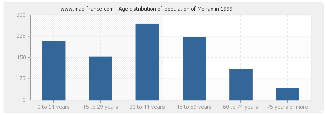 Age distribution of population of Moirax in 1999