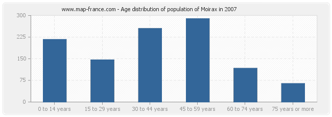 Age distribution of population of Moirax in 2007