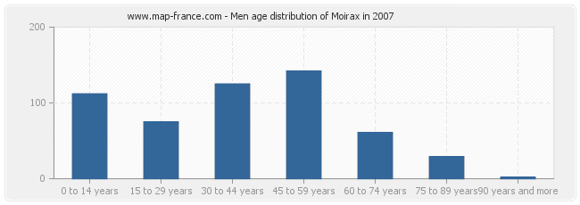 Men age distribution of Moirax in 2007
