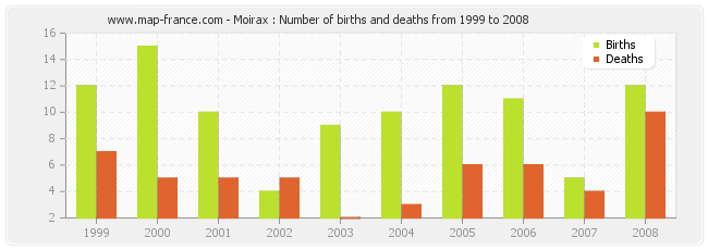 Moirax : Number of births and deaths from 1999 to 2008