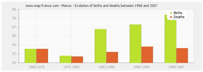 Moirax : Evolution of births and deaths between 1968 and 2007
