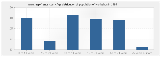 Age distribution of population of Monbahus in 1999