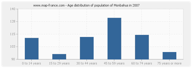 Age distribution of population of Monbahus in 2007
