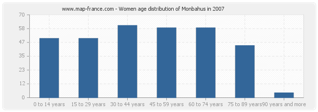 Women age distribution of Monbahus in 2007