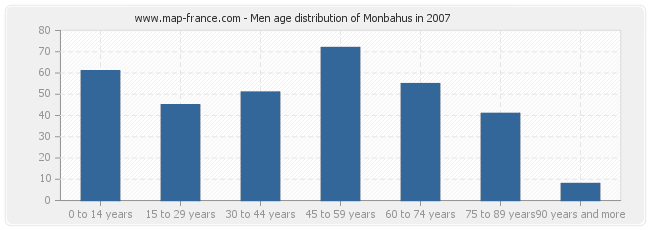 Men age distribution of Monbahus in 2007