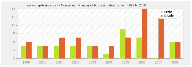 Monbahus : Number of births and deaths from 1999 to 2008