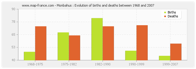 Monbahus : Evolution of births and deaths between 1968 and 2007