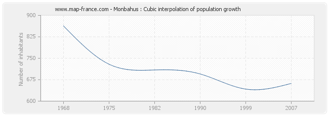 Monbahus : Cubic interpolation of population growth