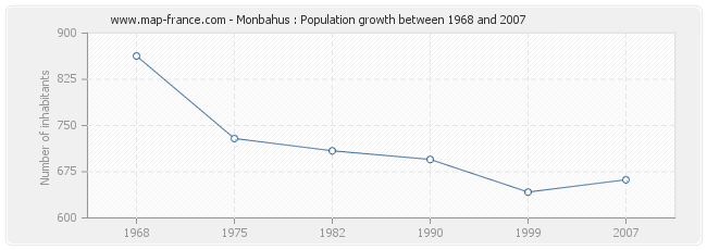 Population Monbahus