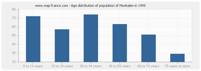 Age distribution of population of Monbalen in 1999