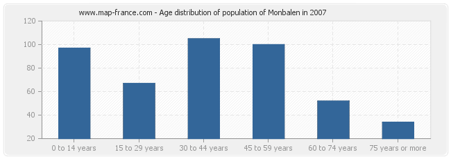 Age distribution of population of Monbalen in 2007