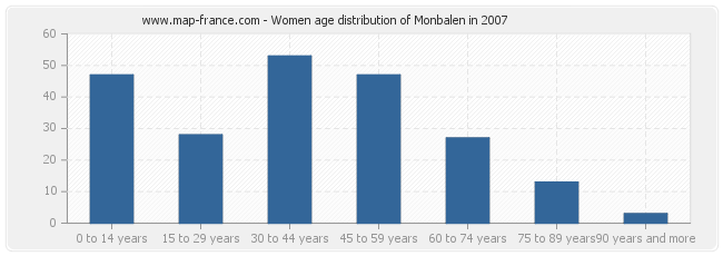 Women age distribution of Monbalen in 2007
