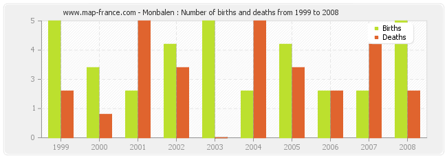 Monbalen : Number of births and deaths from 1999 to 2008