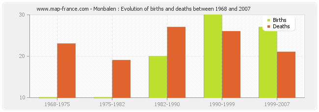 Monbalen : Evolution of births and deaths between 1968 and 2007