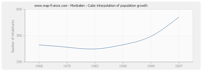 Monbalen : Cubic interpolation of population growth