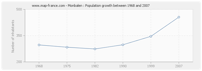 Population Monbalen