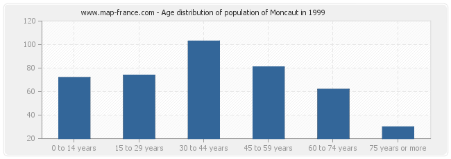 Age distribution of population of Moncaut in 1999