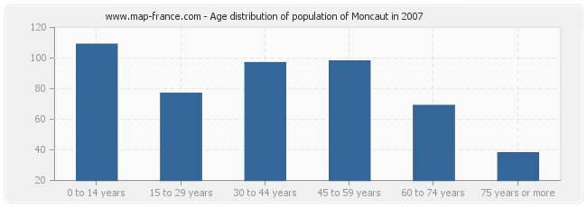 Age distribution of population of Moncaut in 2007