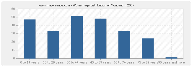 Women age distribution of Moncaut in 2007