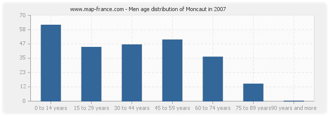 Men age distribution of Moncaut in 2007