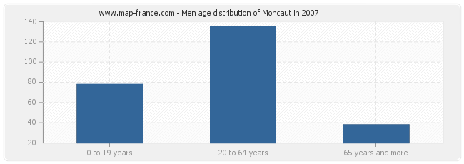 Men age distribution of Moncaut in 2007