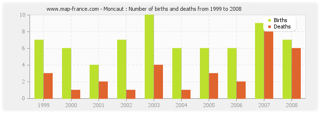 Moncaut : Number of births and deaths from 1999 to 2008
