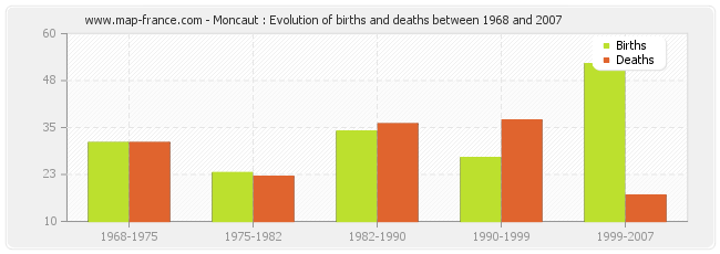 Moncaut : Evolution of births and deaths between 1968 and 2007