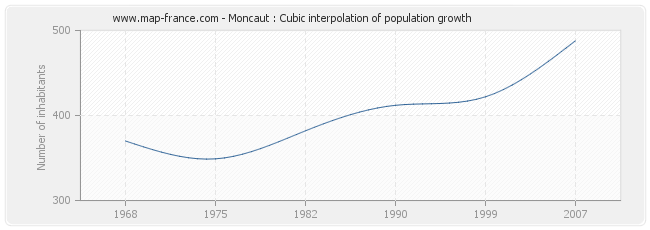 Moncaut : Cubic interpolation of population growth