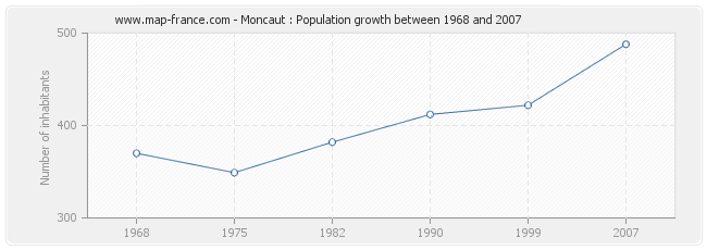 Population Moncaut