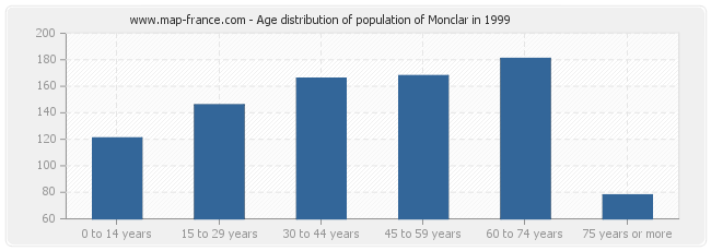 Age distribution of population of Monclar in 1999