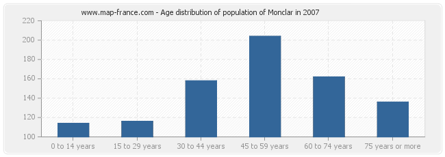 Age distribution of population of Monclar in 2007
