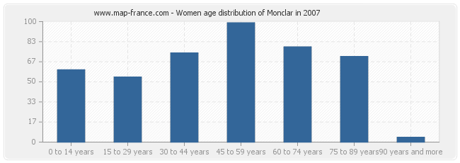 Women age distribution of Monclar in 2007