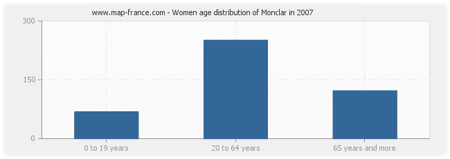 Women age distribution of Monclar in 2007