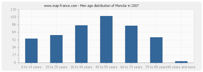 Men age distribution of Monclar in 2007
