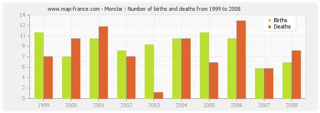 Monclar : Number of births and deaths from 1999 to 2008