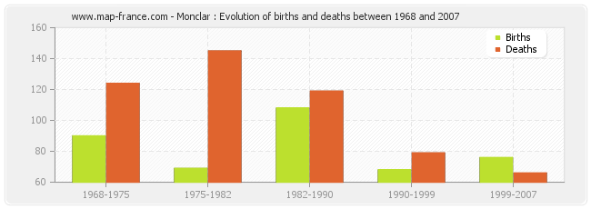 Monclar : Evolution of births and deaths between 1968 and 2007